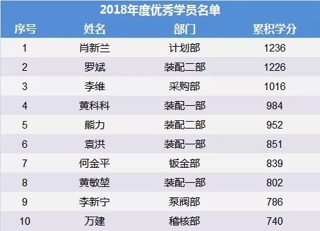 尊龙凯时管理学院开展“管理心法”培训暨年度优秀学员表彰仪式